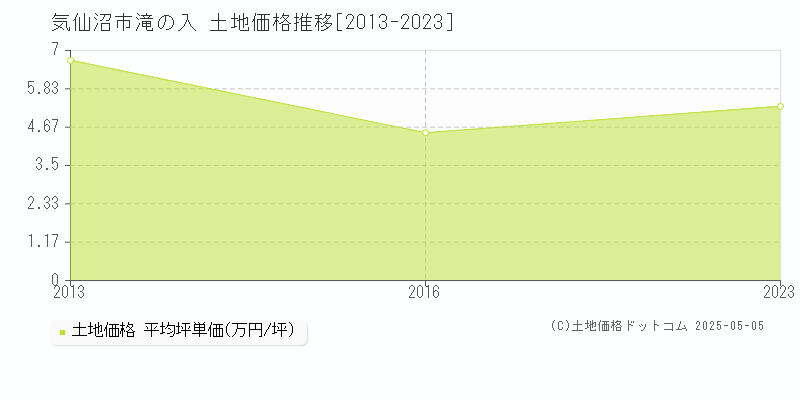 滝の入(気仙沼市)の土地価格推移グラフ(坪単価)[2013-2023年]