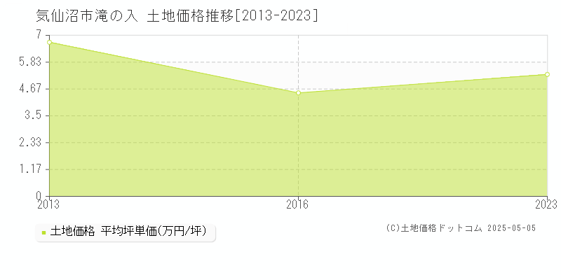 気仙沼市滝の入の土地価格推移グラフ 