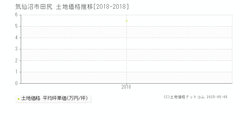 気仙沼市田尻の土地価格推移グラフ 