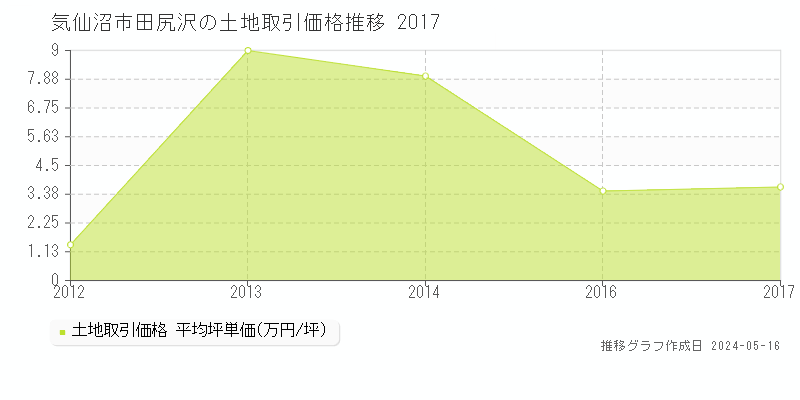 気仙沼市田尻沢の土地価格推移グラフ 