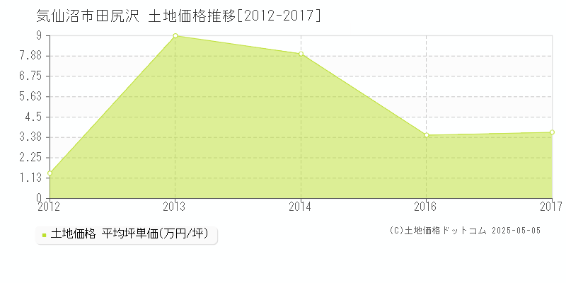 田尻沢(気仙沼市)の土地価格推移グラフ(坪単価)[2012-2017年]