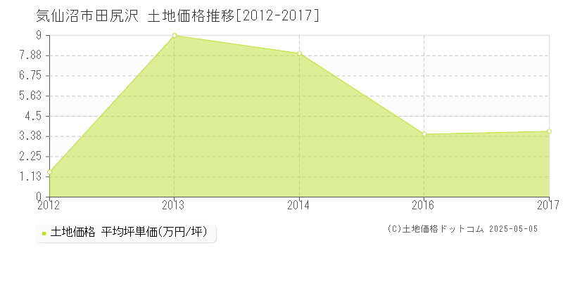 気仙沼市田尻沢の土地価格推移グラフ 