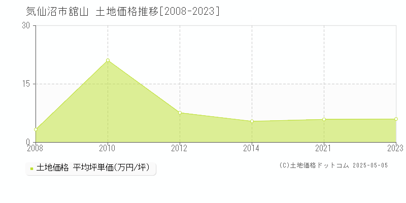 舘山(気仙沼市)の土地価格推移グラフ(坪単価)[2008-2023年]