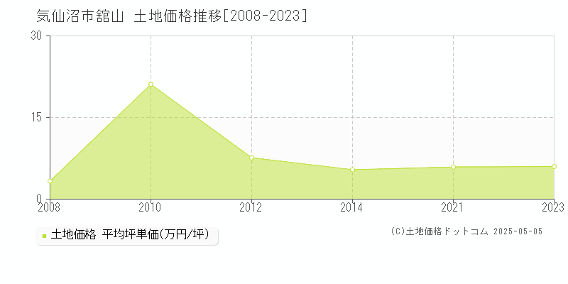 気仙沼市舘山の土地価格推移グラフ 