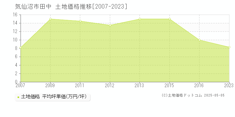田中(気仙沼市)の土地価格推移グラフ(坪単価)[2007-2023年]