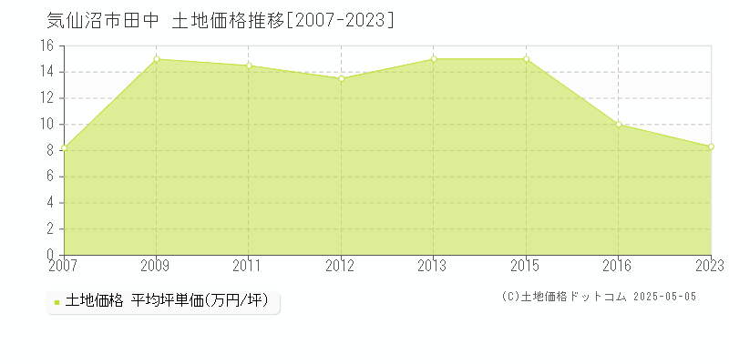 気仙沼市田中の土地価格推移グラフ 