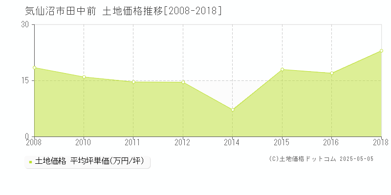 田中前(気仙沼市)の土地価格推移グラフ(坪単価)[2008-2018年]