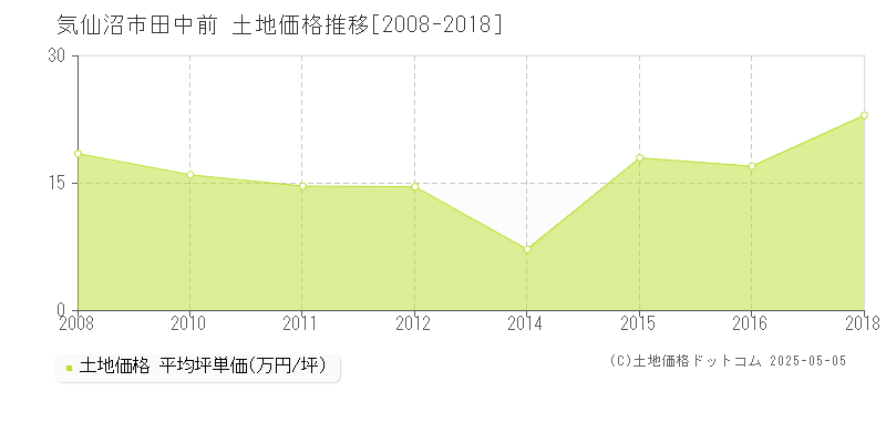 気仙沼市田中前の土地価格推移グラフ 