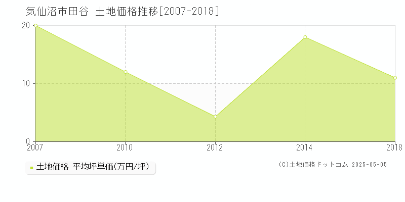 田谷(気仙沼市)の土地価格推移グラフ(坪単価)[2007-2018年]