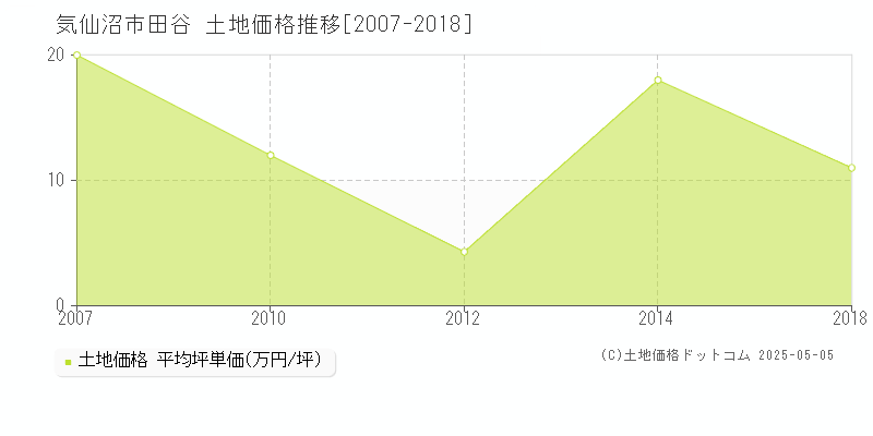 気仙沼市田谷の土地価格推移グラフ 