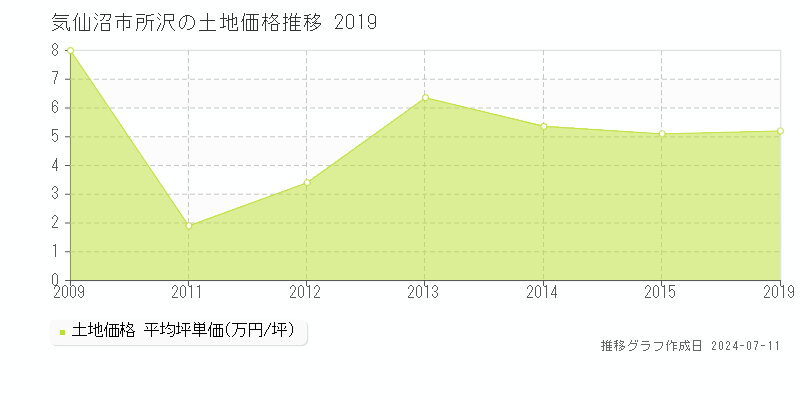 気仙沼市所沢の土地価格推移グラフ 
