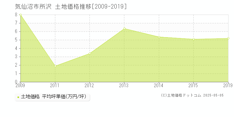 所沢(気仙沼市)の土地価格推移グラフ(坪単価)[2009-2019年]