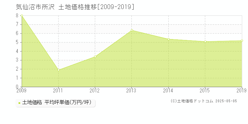 気仙沼市所沢の土地価格推移グラフ 