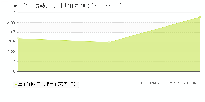 長磯赤貝(気仙沼市)の土地価格推移グラフ(坪単価)[2011-2014年]