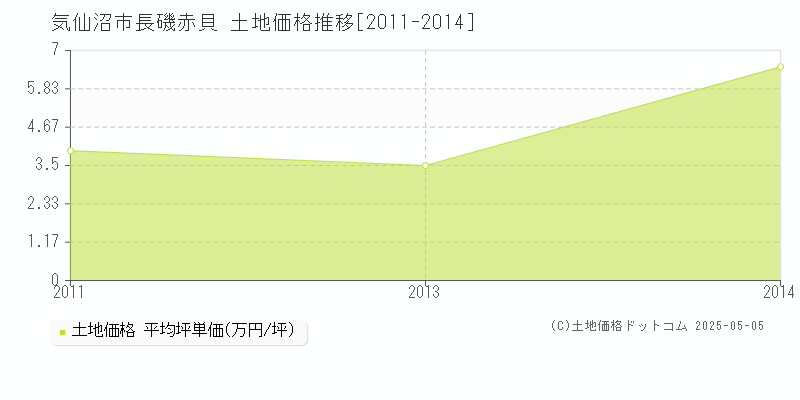 気仙沼市長磯赤貝の土地価格推移グラフ 