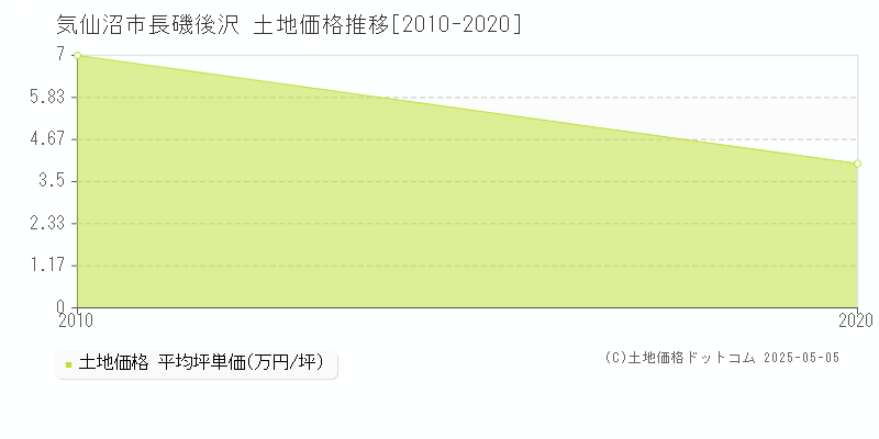 気仙沼市長磯後沢の土地価格推移グラフ 