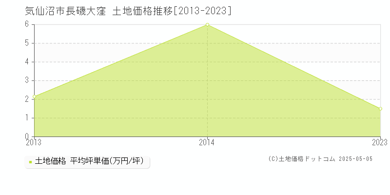 長磯大窪(気仙沼市)の土地価格推移グラフ(坪単価)[2013-2023年]