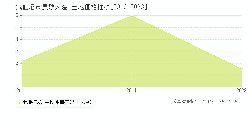 気仙沼市長磯大窪の土地価格推移グラフ 