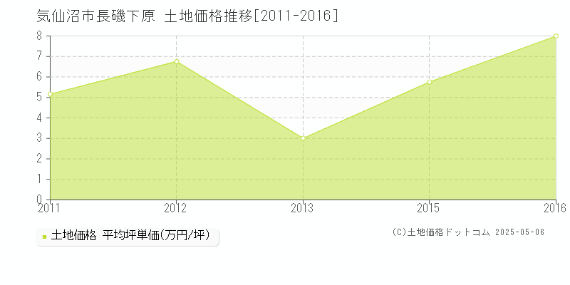 長磯下原(気仙沼市)の土地価格推移グラフ(坪単価)[2011-2016年]