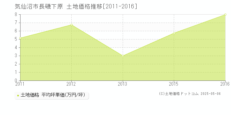 気仙沼市長磯下原の土地価格推移グラフ 