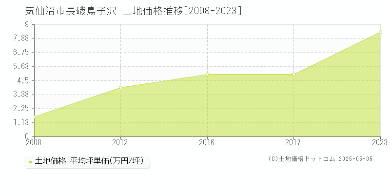 長磯鳥子沢(気仙沼市)の土地価格推移グラフ(坪単価)[2008-2023年]