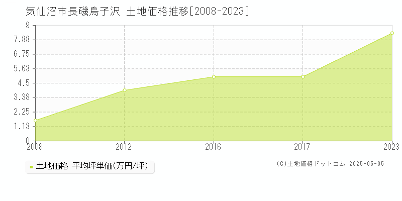 気仙沼市長磯鳥子沢の土地価格推移グラフ 