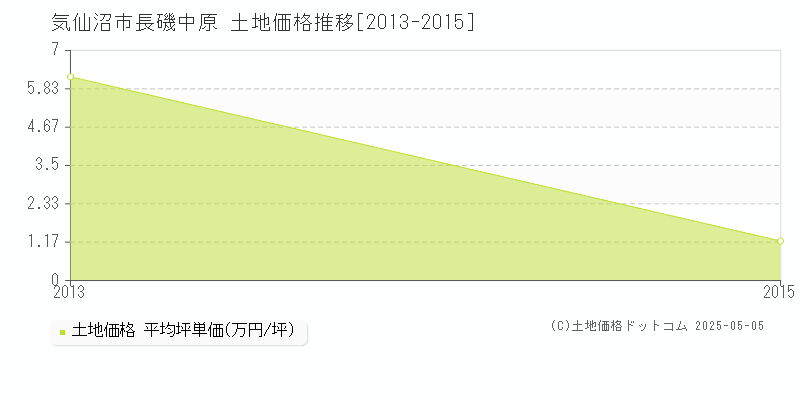 長磯中原(気仙沼市)の土地価格推移グラフ(坪単価)[2013-2015年]