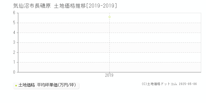 長磯原(気仙沼市)の土地価格推移グラフ(坪単価)[2019-2019年]