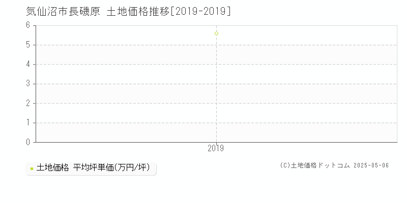 気仙沼市長磯原の土地価格推移グラフ 