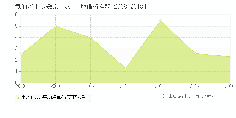 長磯原ノ沢(気仙沼市)の土地価格推移グラフ(坪単価)[2008-2018年]