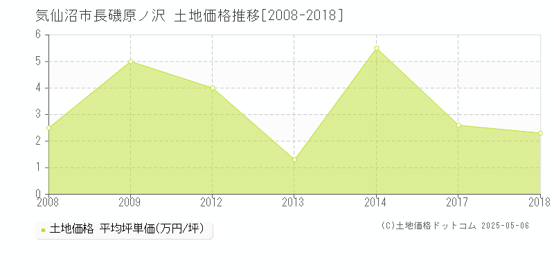 気仙沼市長磯原ノ沢の土地価格推移グラフ 