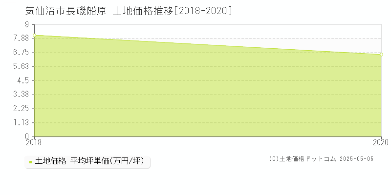 長磯船原(気仙沼市)の土地価格推移グラフ(坪単価)[2018-2020年]
