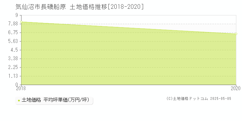 気仙沼市長磯船原の土地価格推移グラフ 