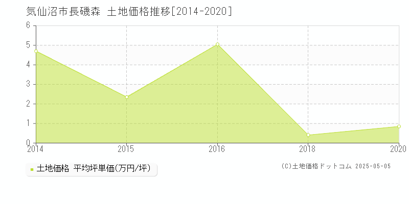 長磯森(気仙沼市)の土地価格推移グラフ(坪単価)[2014-2020年]