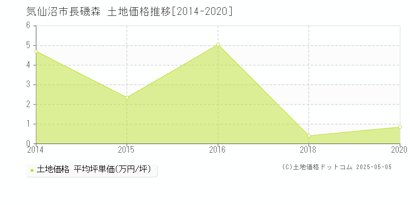 気仙沼市長磯森の土地価格推移グラフ 