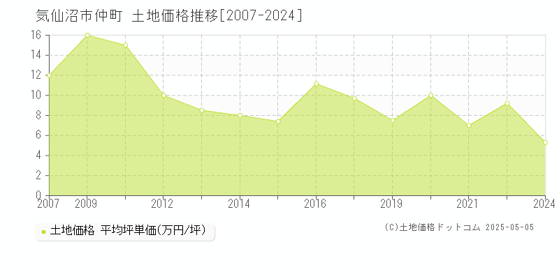 仲町(気仙沼市)の土地価格推移グラフ(坪単価)[2007-2024年]