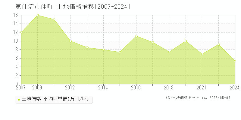 気仙沼市仲町の土地価格推移グラフ 