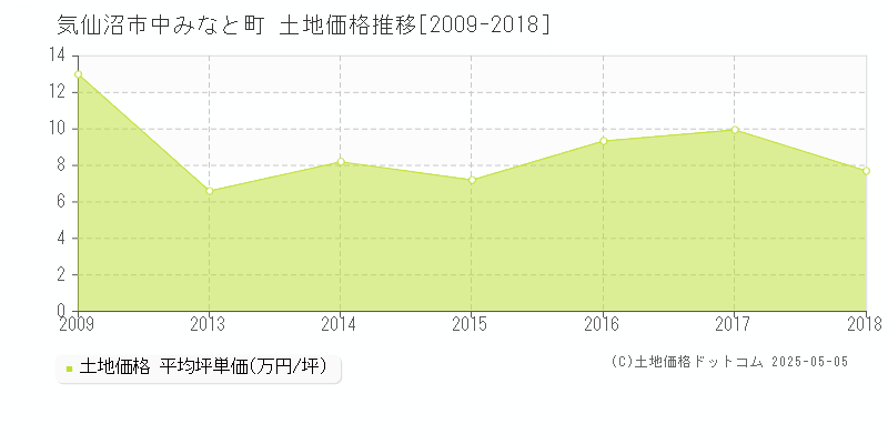 中みなと町(気仙沼市)の土地価格推移グラフ(坪単価)[2009-2018年]