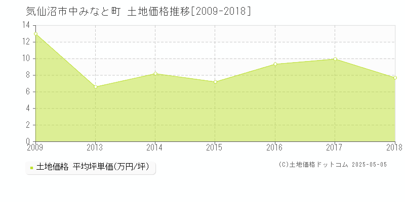 気仙沼市中みなと町の土地価格推移グラフ 