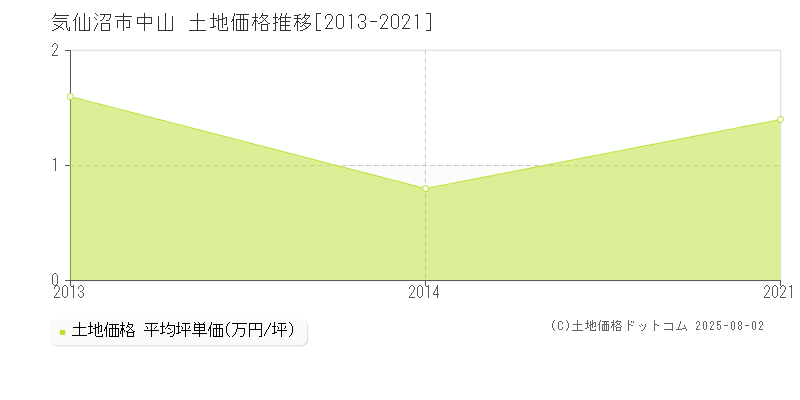 中山(気仙沼市)の土地価格推移グラフ(坪単価)[2013-2021年]
