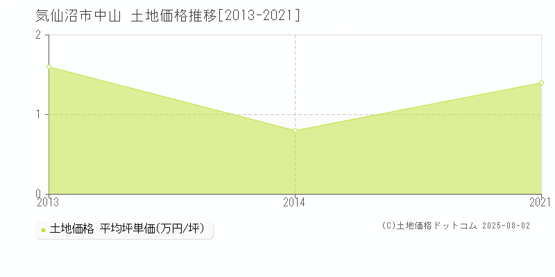 気仙沼市中山の土地価格推移グラフ 