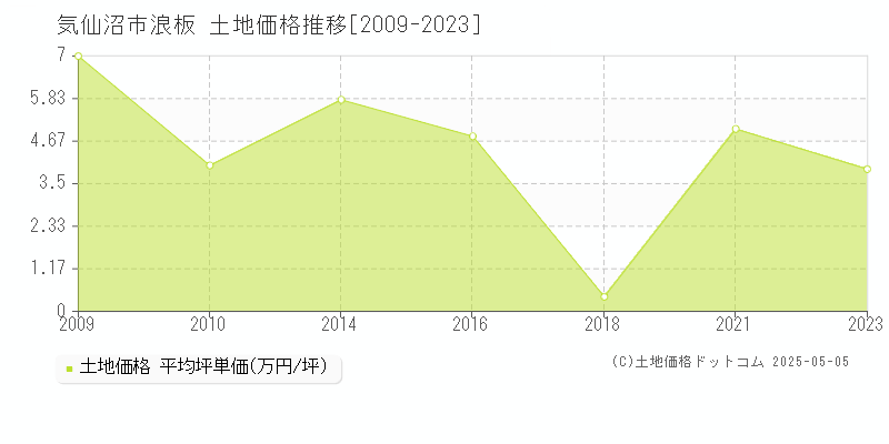 浪板(気仙沼市)の土地価格推移グラフ(坪単価)[2009-2023年]
