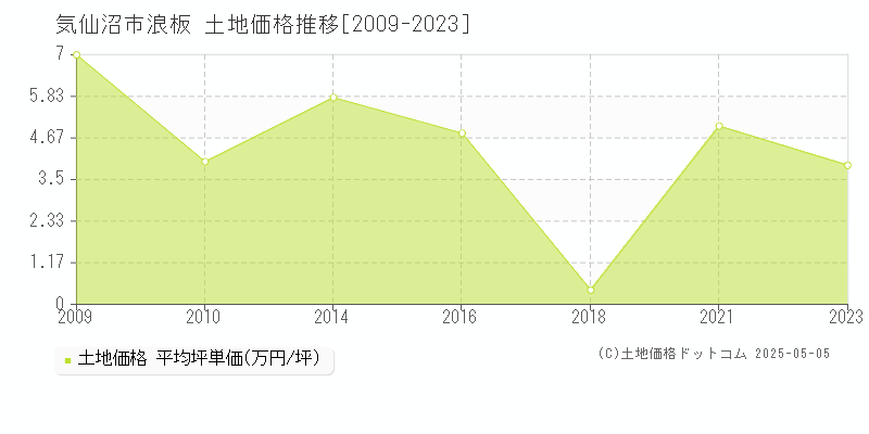 気仙沼市浪板の土地価格推移グラフ 