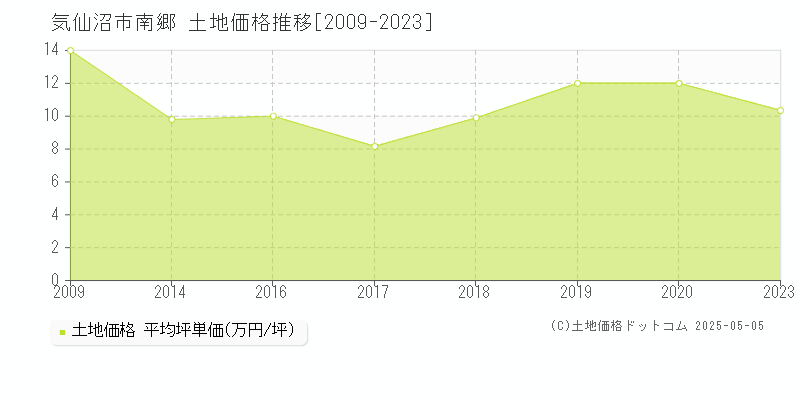 南郷(気仙沼市)の土地価格推移グラフ(坪単価)[2009-2023年]
