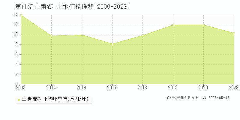 気仙沼市南郷の土地価格推移グラフ 