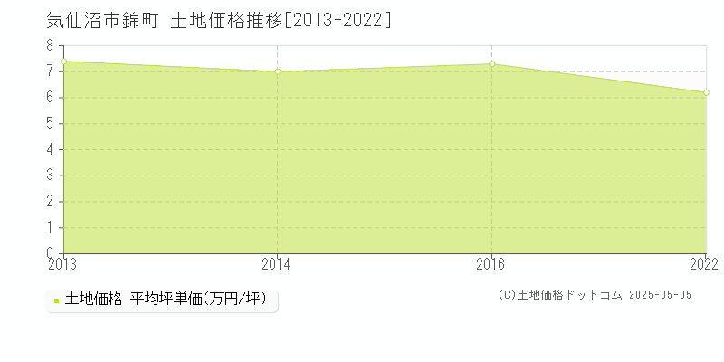 気仙沼市錦町の土地価格推移グラフ 