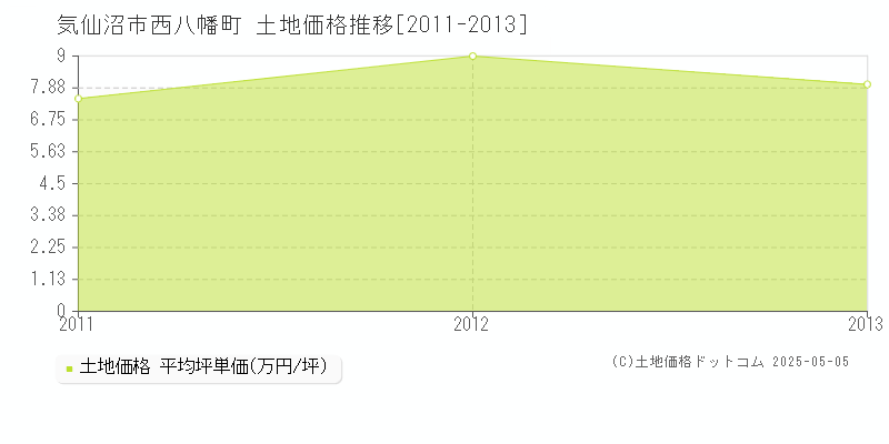 西八幡町(気仙沼市)の土地価格推移グラフ(坪単価)[2011-2013年]