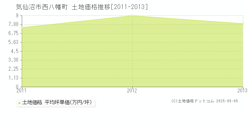 気仙沼市西八幡町の土地価格推移グラフ 