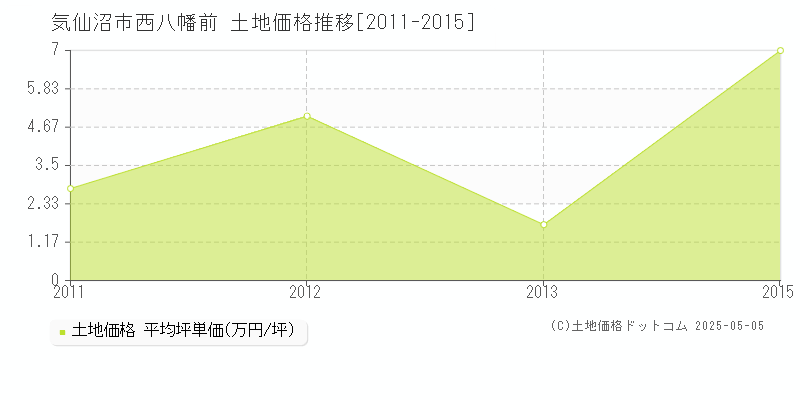 西八幡前(気仙沼市)の土地価格推移グラフ(坪単価)[2011-2015年]
