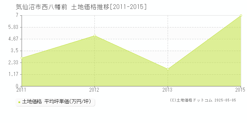 気仙沼市西八幡前の土地価格推移グラフ 